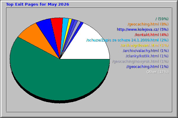 Top Exit Pages for May 2026
