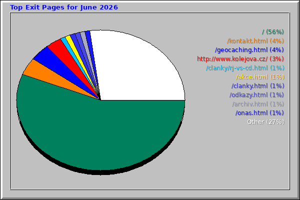 Top Exit Pages for June 2026