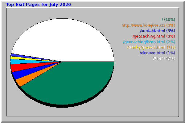 Top Exit Pages for July 2026