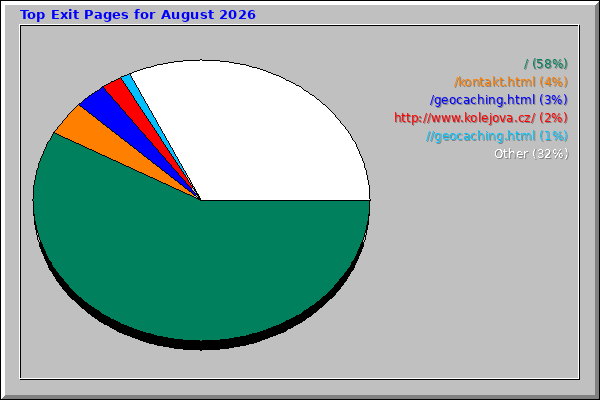 Top Exit Pages for August 2026