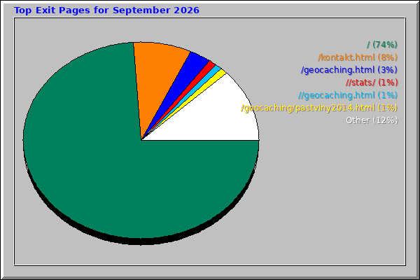 Top Exit Pages for September 2026