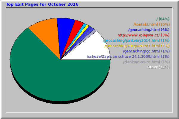 Top Exit Pages for October 2026