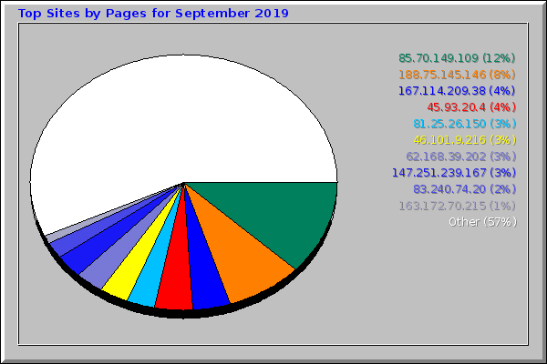 Top Sites by Pages for September 2019