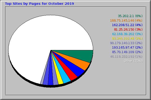 Top Sites by Pages for October 2019