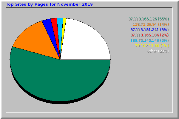 Top Sites by Pages for November 2019
