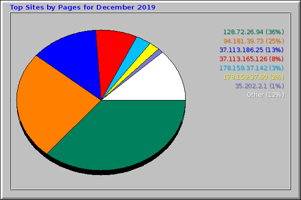 Top Sites by Pages for December 2019