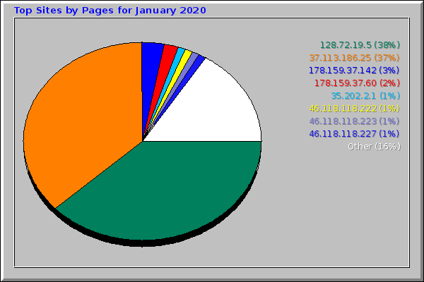 Top Sites by Pages for January 2020