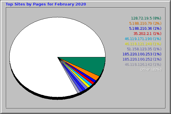 Top Sites by Pages for February 2020