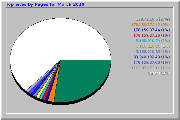 Top Sites by Pages for March 2020