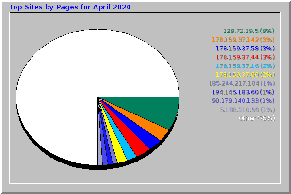 Top Sites by Pages for April 2020