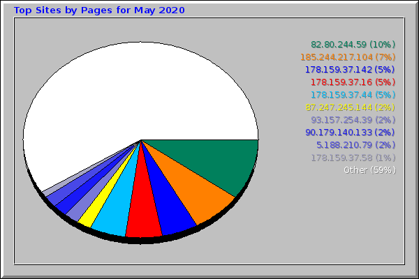 Top Sites by Pages for May 2020