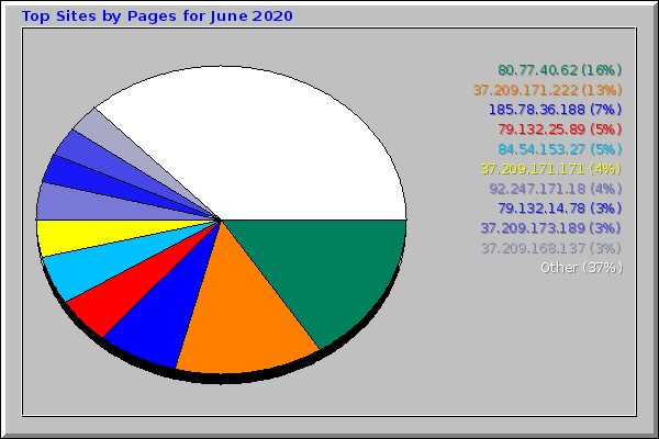 Top Sites by Pages for June 2020