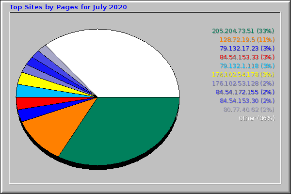 Top Sites by Pages for July 2020