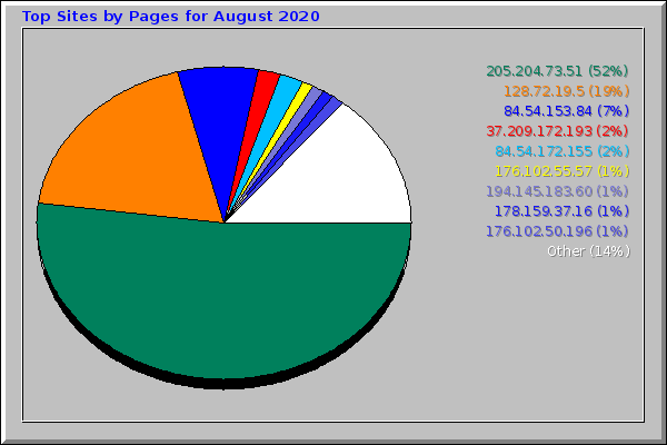 Top Sites by Pages for August 2020
