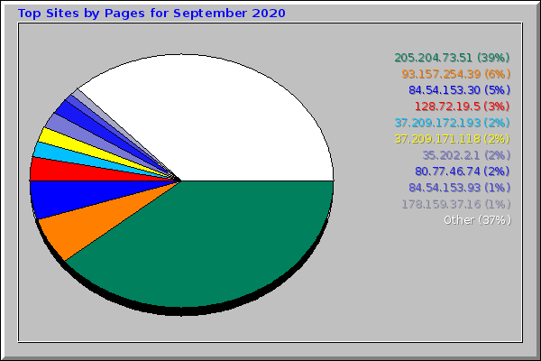 Top Sites by Pages for September 2020