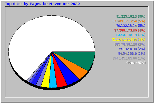 Top Sites by Pages for November 2020