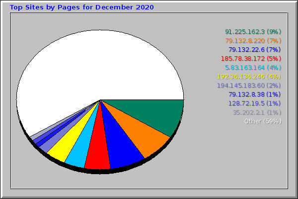 Top Sites by Pages for December 2020