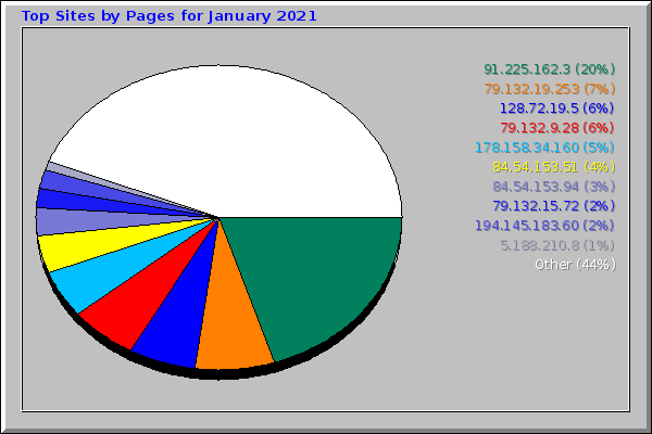 Top Sites by Pages for January 2021