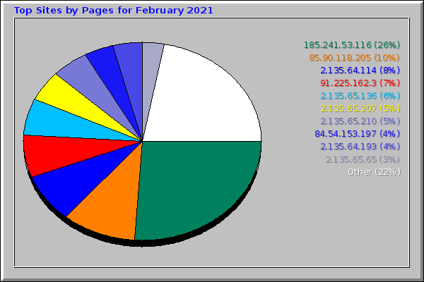 Top Sites by Pages for February 2021