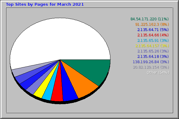 Top Sites by Pages for March 2021