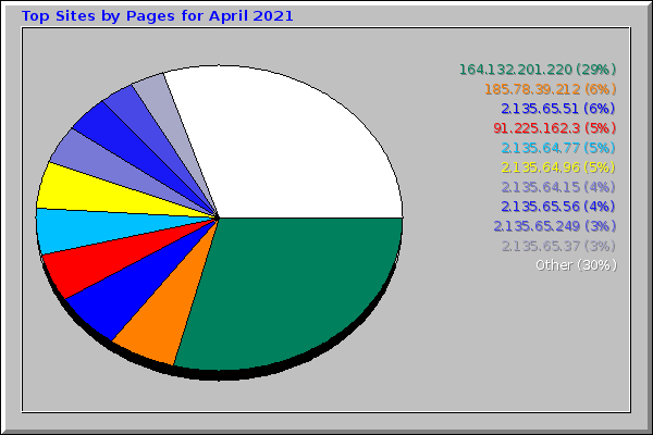 Top Sites by Pages for April 2021