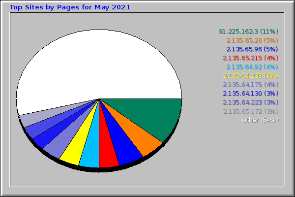 Top Sites by Pages for May 2021