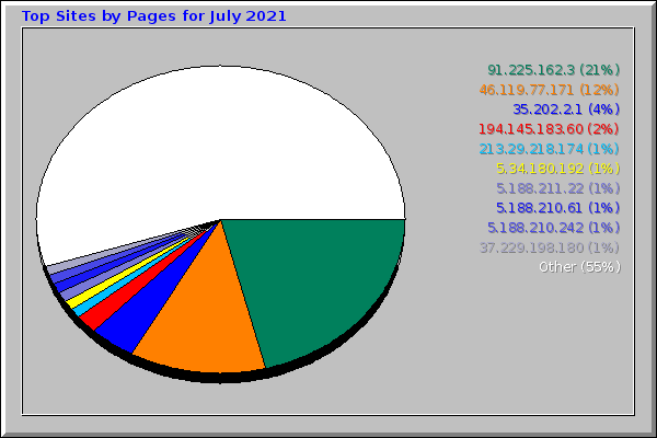 Top Sites by Pages for July 2021