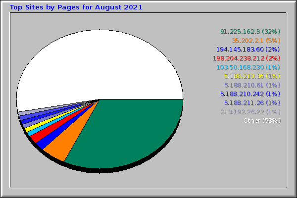 Top Sites by Pages for August 2021