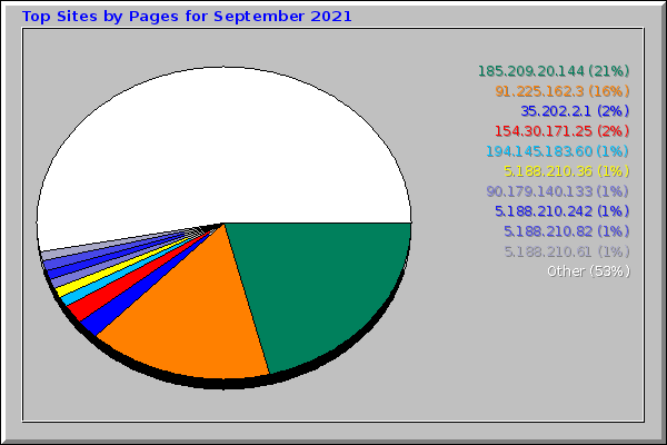 Top Sites by Pages for September 2021