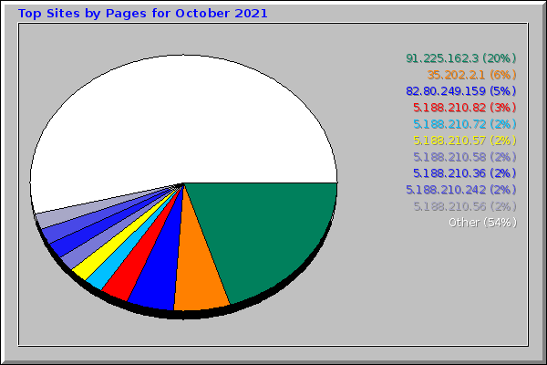 Top Sites by Pages for October 2021