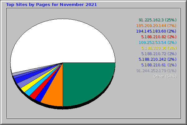 Top Sites by Pages for November 2021