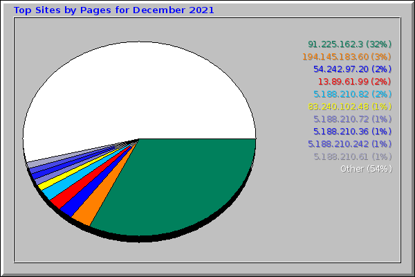 Top Sites by Pages for December 2021