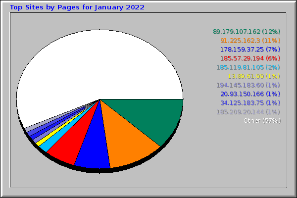 Top Sites by Pages for January 2022