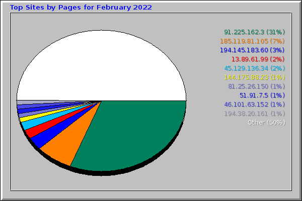 Top Sites by Pages for February 2022