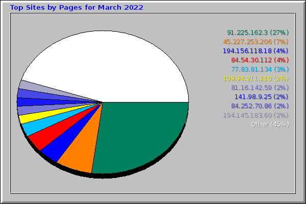 Top Sites by Pages for March 2022