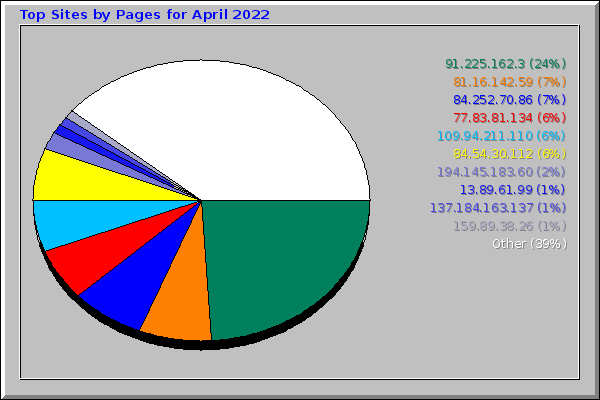 Top Sites by Pages for April 2022