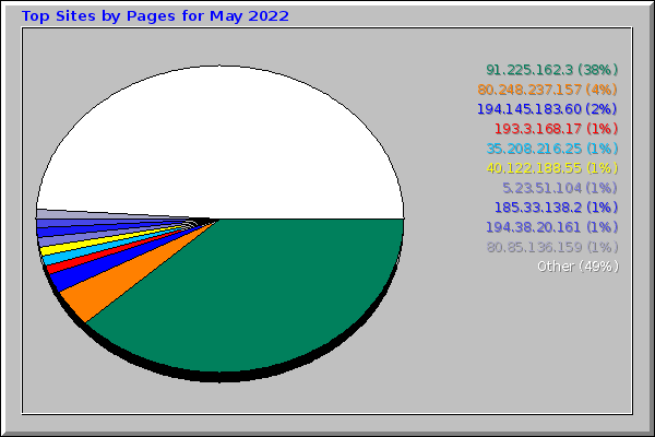 Top Sites by Pages for May 2022