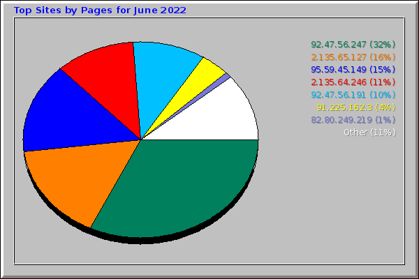 Top Sites by Pages for June 2022