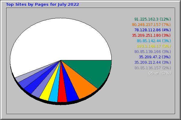 Top Sites by Pages for July 2022