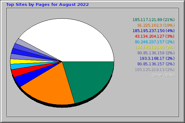 Top Sites by Pages for August 2022