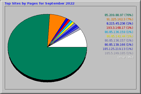 Top Sites by Pages for September 2022
