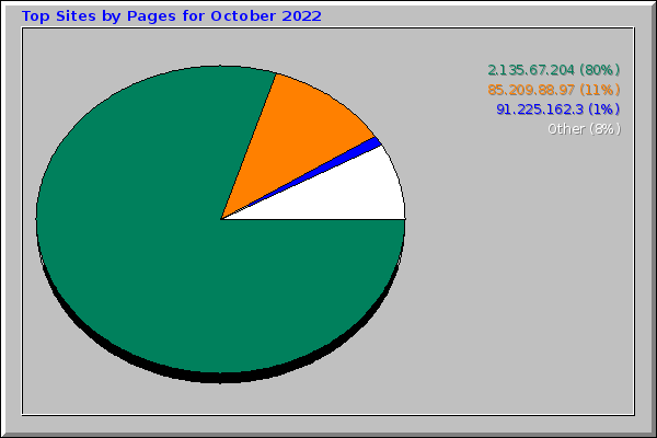 Top Sites by Pages for October 2022