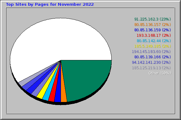 Top Sites by Pages for November 2022