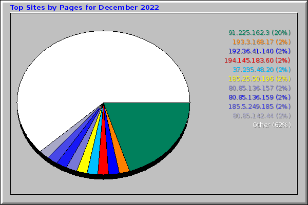 Top Sites by Pages for December 2022