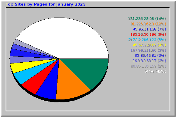 Top Sites by Pages for January 2023