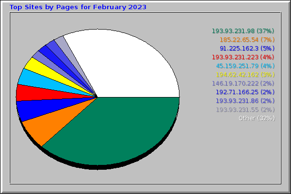 Top Sites by Pages for February 2023