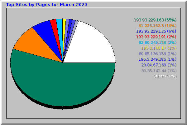 Top Sites by Pages for March 2023