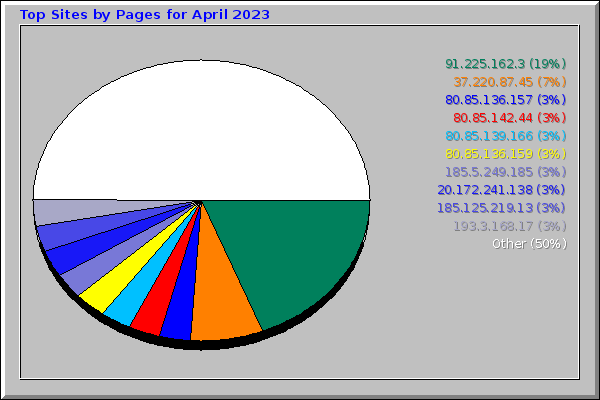 Top Sites by Pages for April 2023