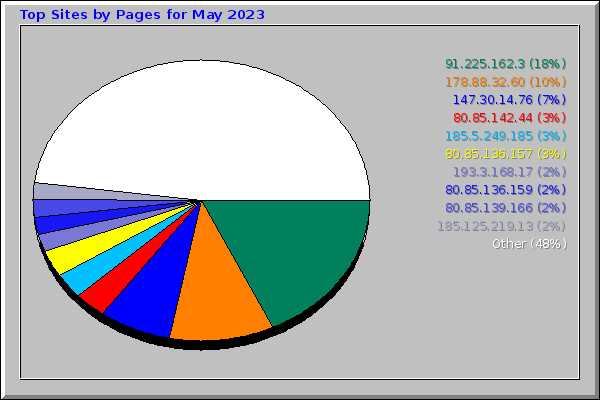 Top Sites by Pages for May 2023