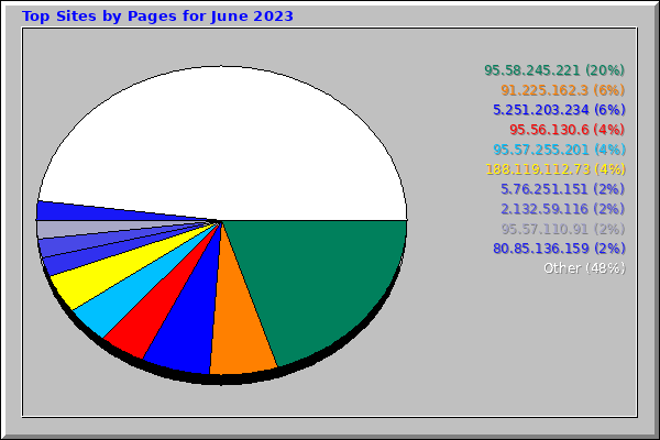 Top Sites by Pages for June 2023